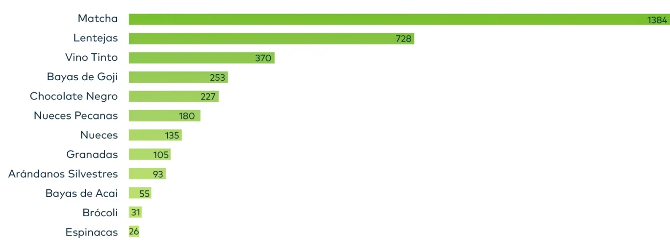 Gráfico comparativo del matcha con otros alimentos